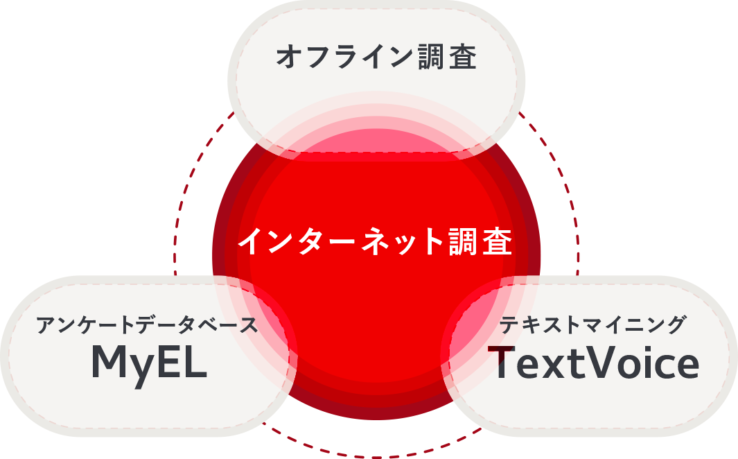 ネットリサーチの世界 ネットリサーチ業界