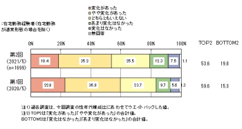 在宅勤務意識