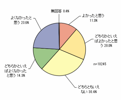 オリンピックの評価