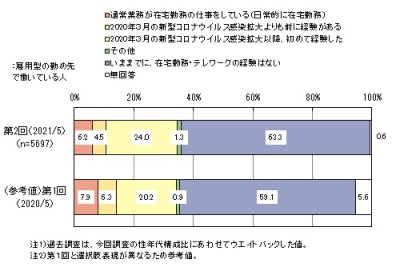 在宅勤務